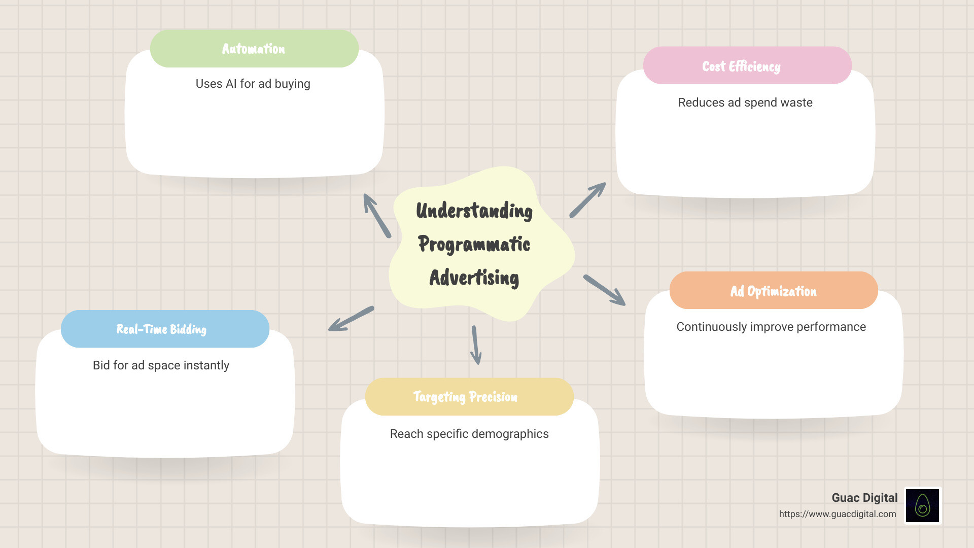 Understanding Programmatic Advertising - programmatic advertising services infographic mindmap-5-items