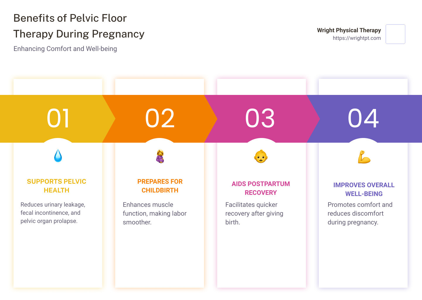 Benefits of Pelvic Floor Therapy During Pregnancy Infographic - pelvic floor therapy during pregnancy infographic pillar-4-steps