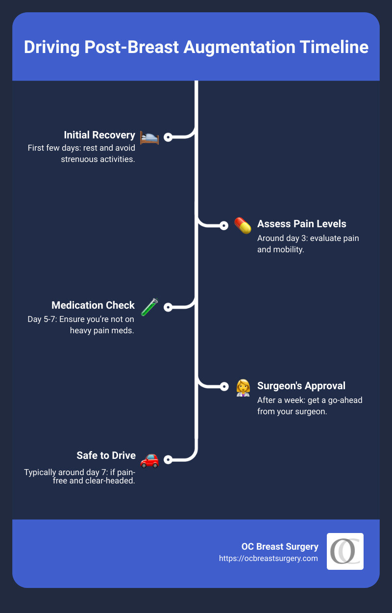 Driving Post-Breast Augmentation Timeline - how long after breast augmentation can i drive infographic infographic-line-5-steps