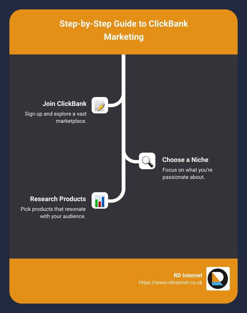 Step-by-Step Guide to ClickBank Marketing - clickbank marketing infographic infographic-line-3-steps Step-by-Step Guide to ClickBank Marketing - clickbank marketing infographic infographic-line-3-steps