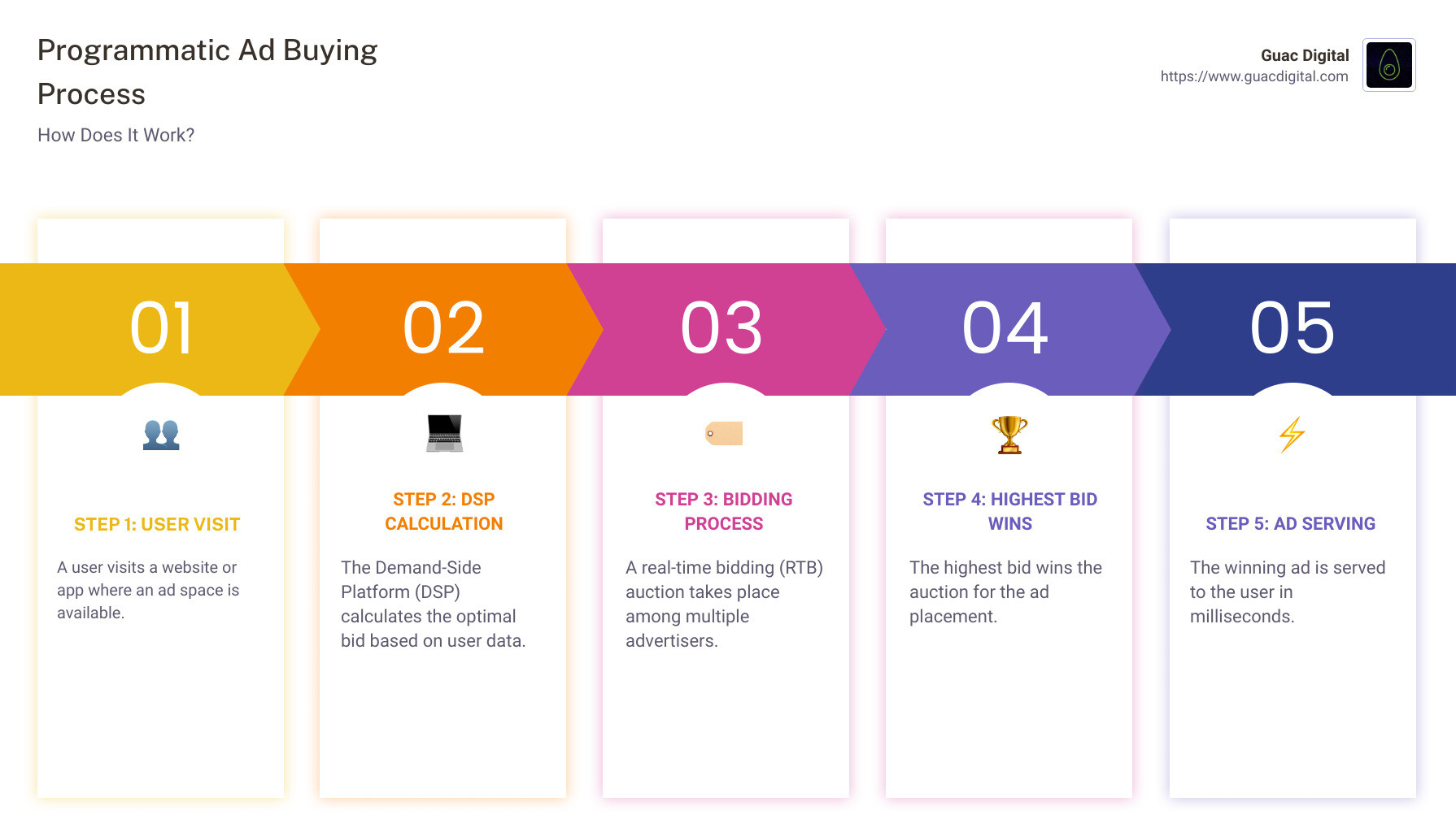 Programmatic Ad Buying Infographic - programmatic ad buying infographic pillar-5-steps