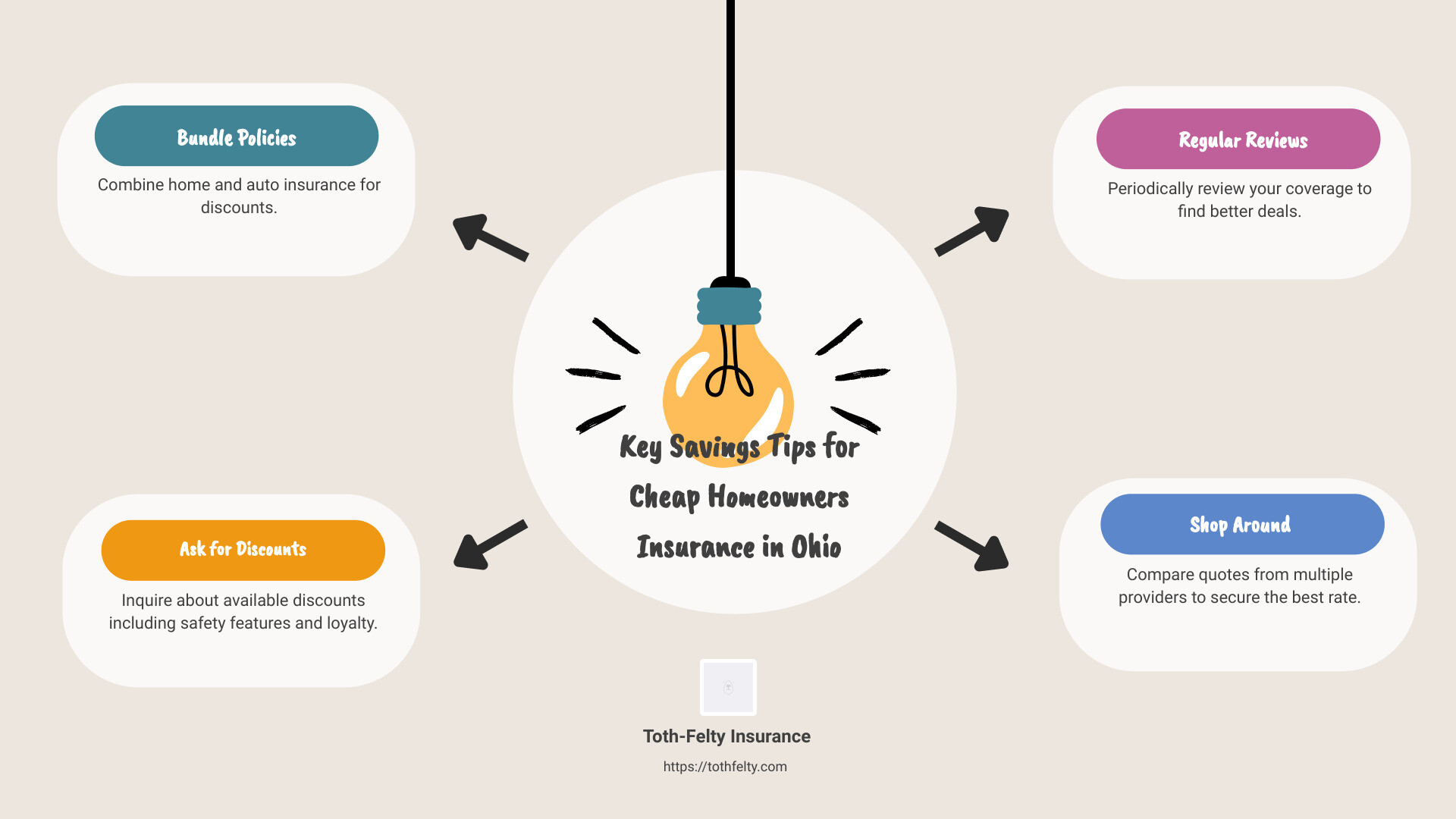 Summary of Savings Tips - cheap homeowners insurance ohio infographic brainstorm-4-items Summary of Savings Tips - cheap homeowners insurance ohio infographic brainstorm-4-items