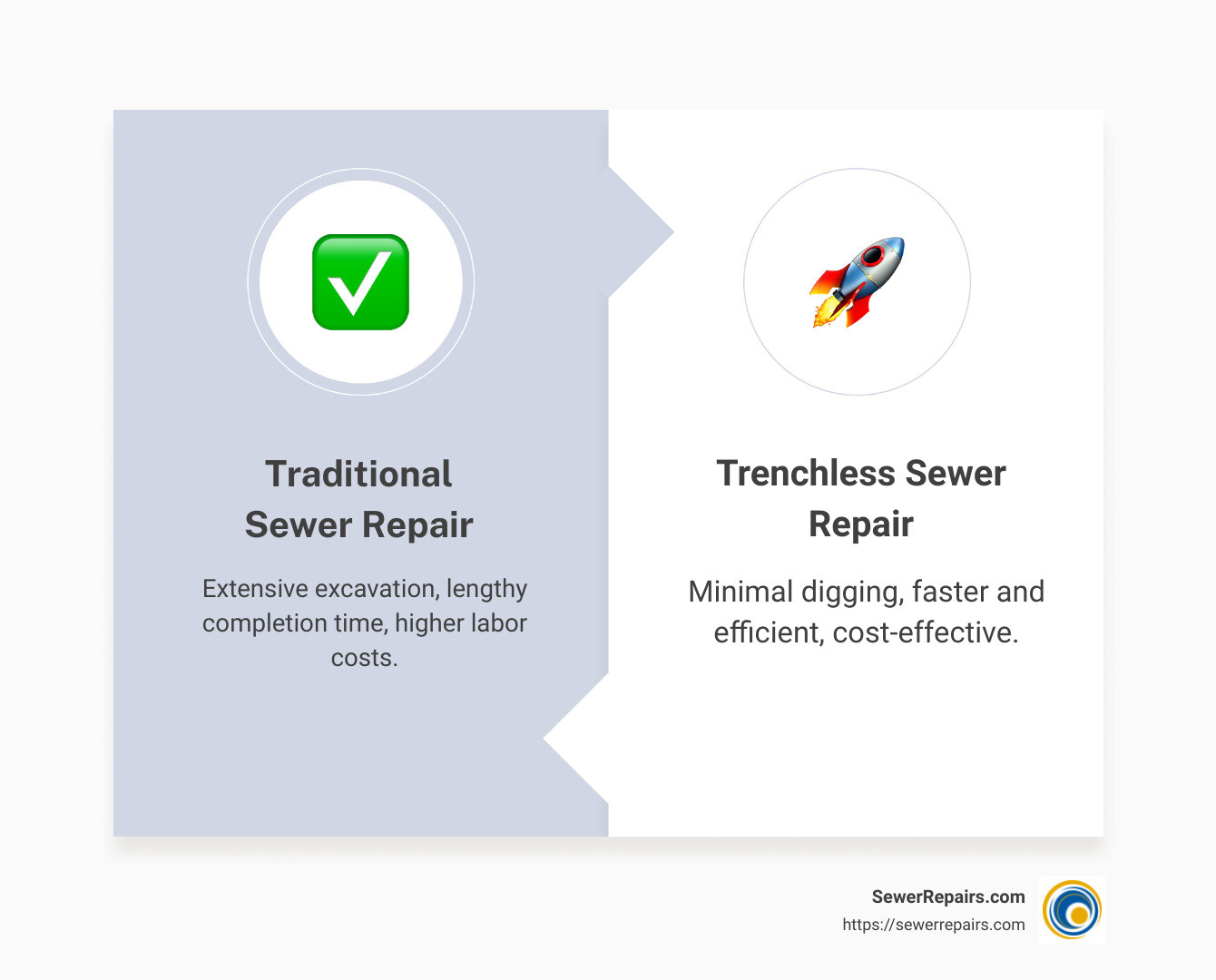 Quick benefits of Trenchless Sewer Repair - trenchless sewer repair Riverside infographic comparison-2-items-formal