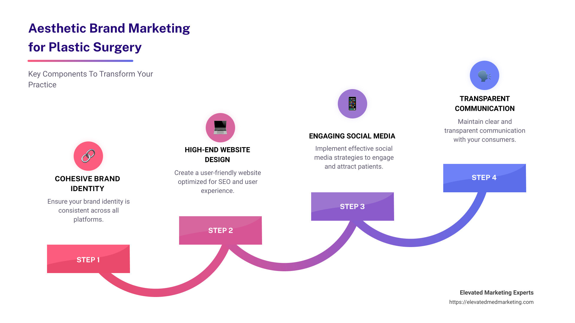 Components of Aesthetic Brand Marketing for Plastic Surgeons - aesthetic brand marketing infographic step-infographic-4-steps