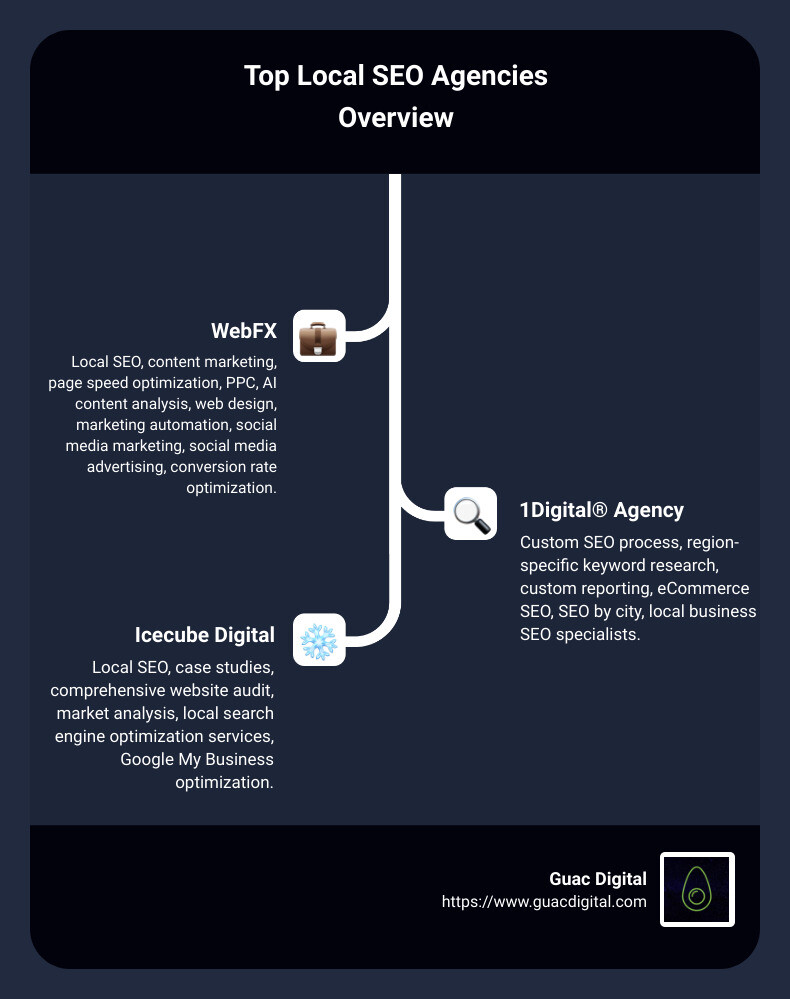 Top Local SEO Agencies Overview - professional seo agency near me infographic infographic-line-3-steps Top Local SEO Agencies Overview - professional seo agency near me infographic infographic-line-3-steps
