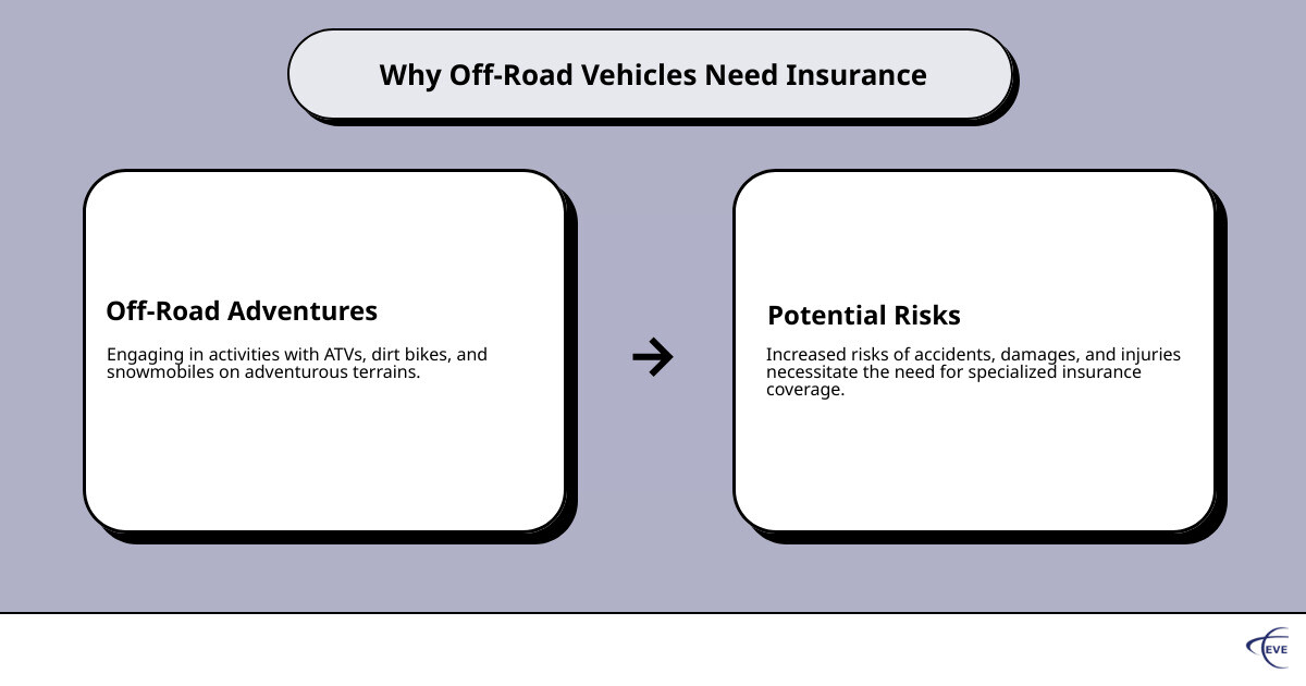 Infographic detailing why off-road vehicles need insurance and what is generally covered, such as liability, collision, and comprehensive coverage. - do off road vehicles need insurance infographic cause_effect_text