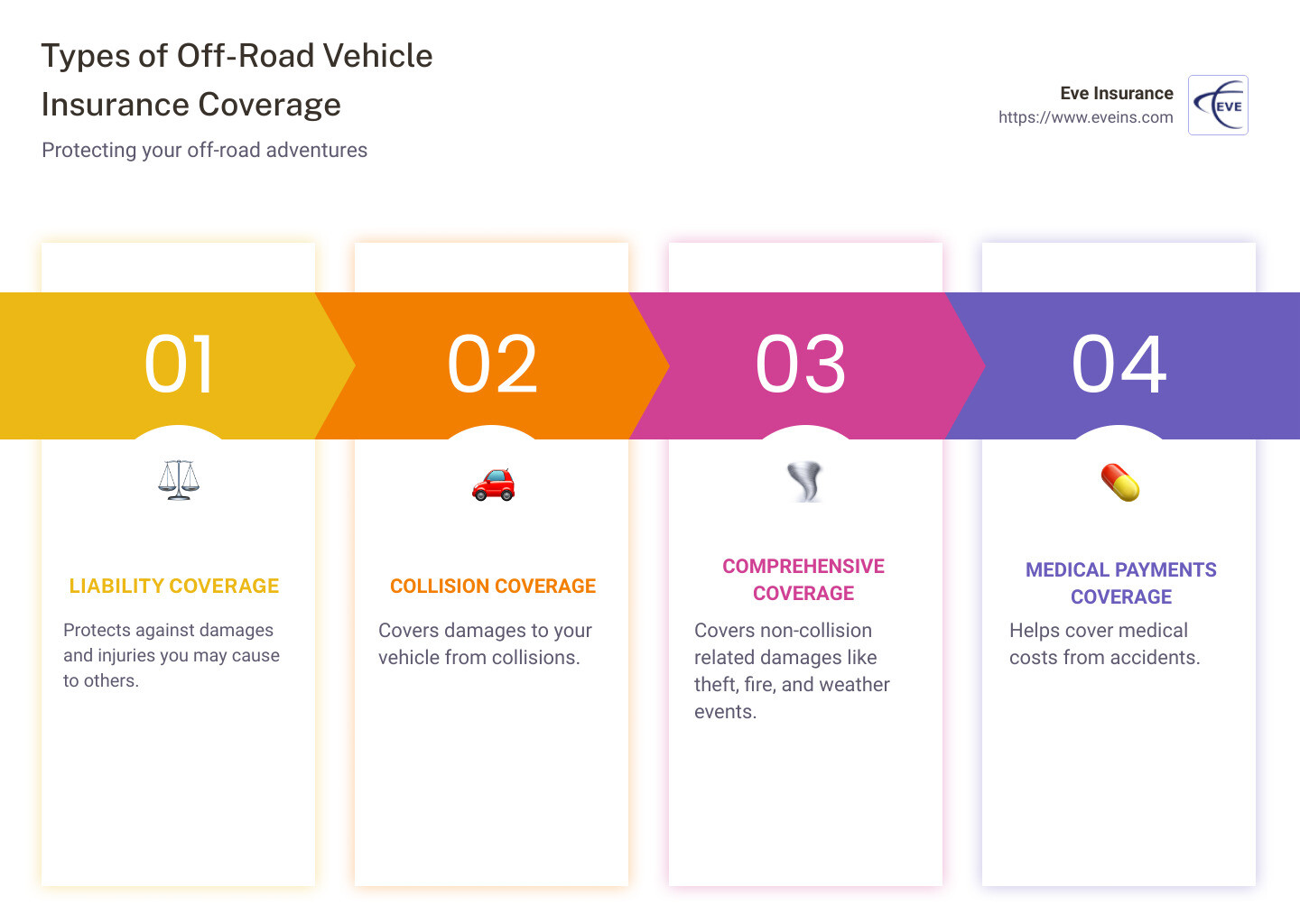Infographic detailing types of off-road vehicle insurance coverage: Liability, Collision, Comprehensive, Medical Payments - off road vehicle insurance coverage infographic pillar-4-steps
