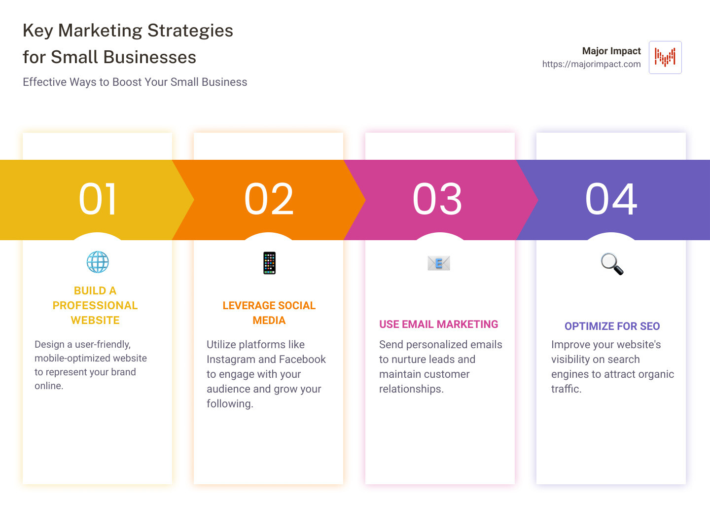 Effective small business marketing strategies infographic - how to market a small business infographic pillar-4-steps