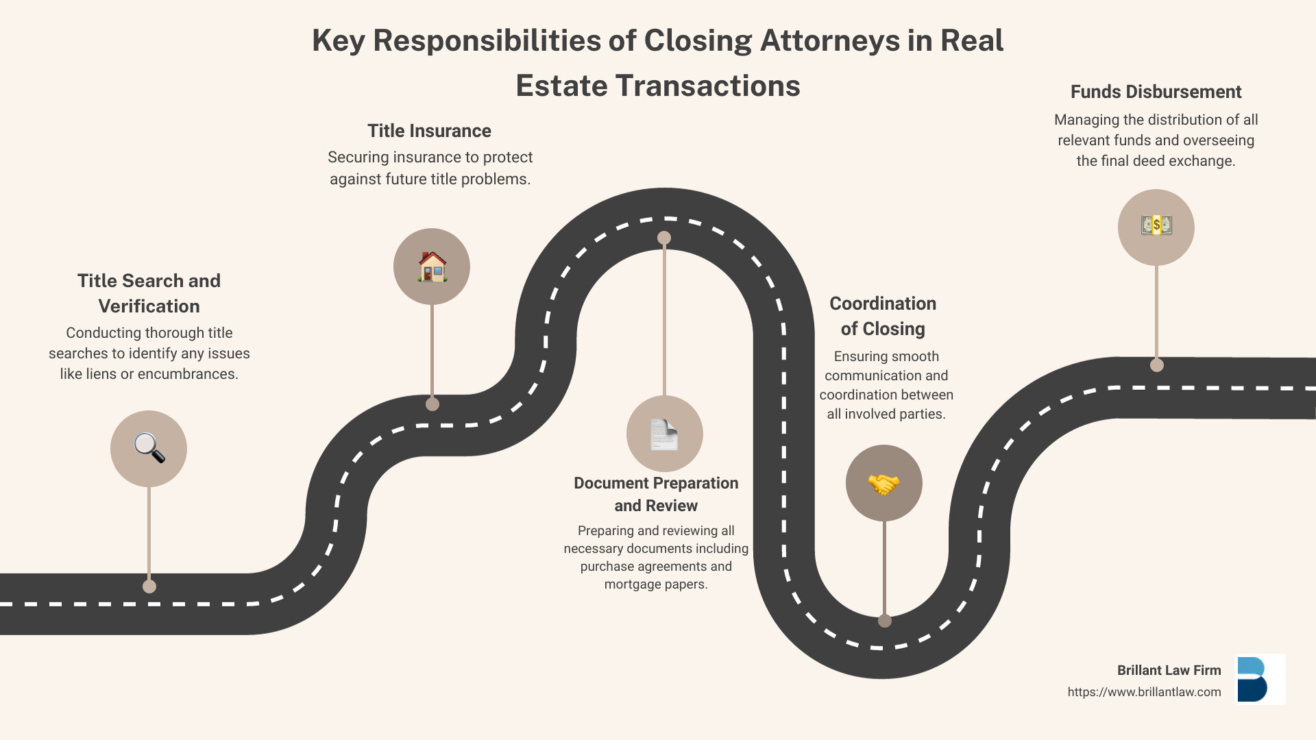 9c9e4d9f7064ad75072b467125750b2f20bd3a67 Closing the Deal: How Closing Attorneys Seal Your Real Estate Transactions Discover how closing attorneys ensure secure real estate transactions. Learn their vital roles and why Brillant Law Firm is your top choice. Key responsibilities of closing attorneys in real estate transactions - closing attorneys infographic roadmap-5-steps