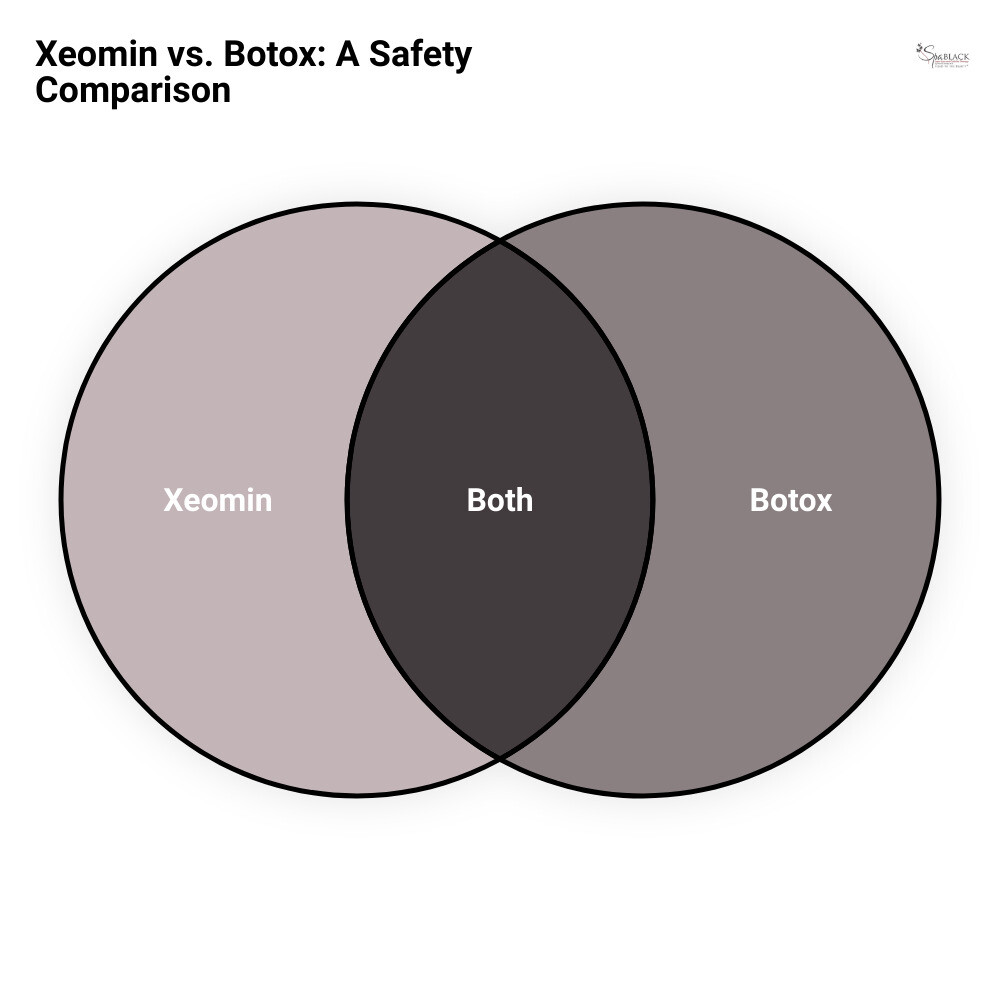 xeomin vs botox infographic - is xeomin safer than botox infographic venn_diagram xeomin vs botox infographic - is xeomin safer than botox infographic venn_diagram