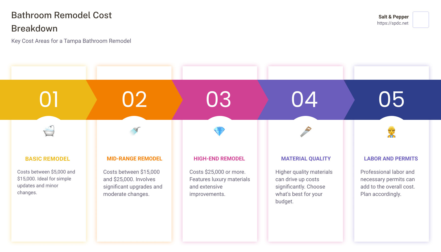 Cost Breakdown Infographic - bathroom remodel cost tampa infographic pillar-5-steps