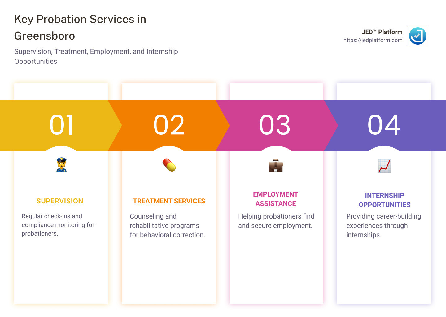 Discover Greensboro: A List of Local Probation Offices and Services 1 Summary of Greensboro Probation Services - probation office greensboro infographic pillar-4-steps