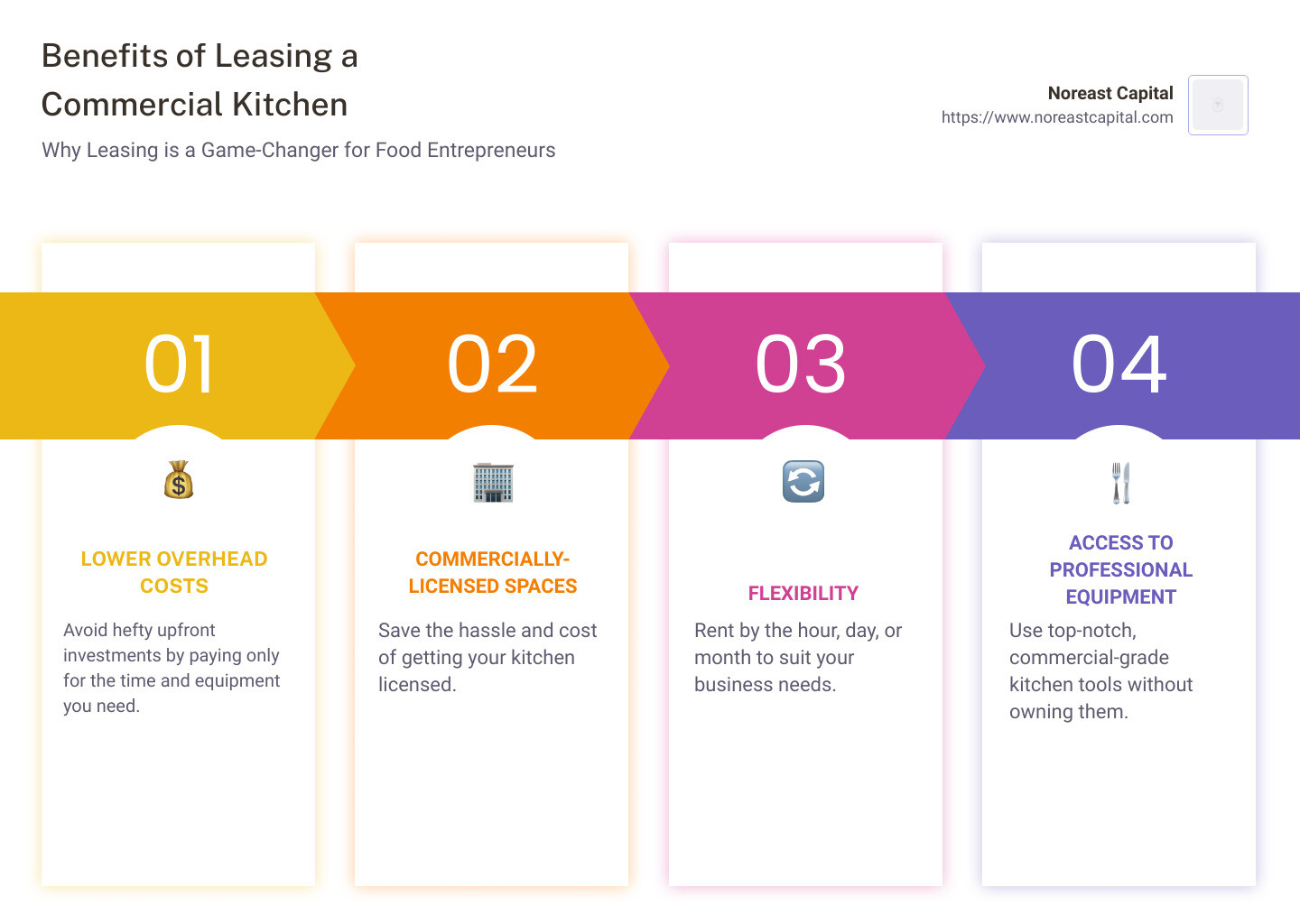 Benefits of Leasing a Commercial Kitchen Infographic - commercial kitchen for lease infographic pillar-4-steps