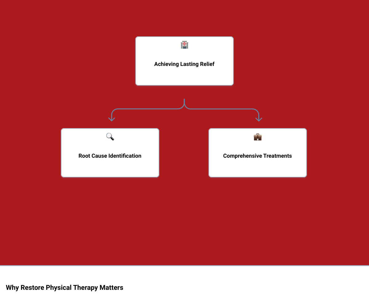 Your Guide to Restore Physical Therapy in Meridian, Idaho 1 Importance of Physical Therapy - restore physical therapy meridian idaho infographic hierarchy