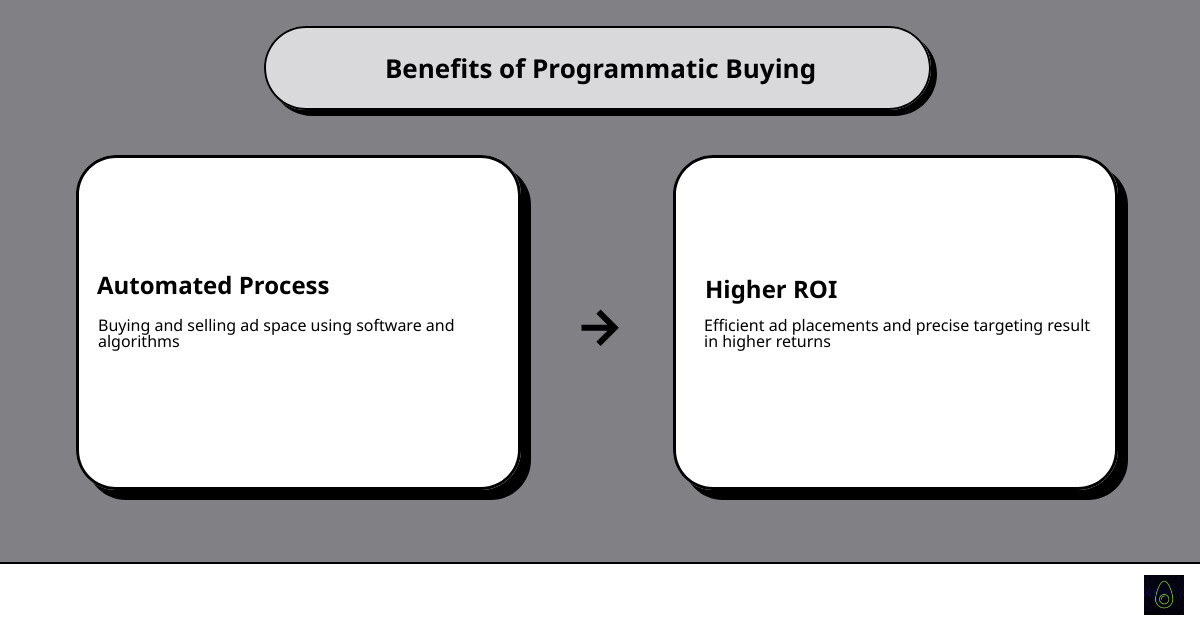 programmatic buying benefits infographic - programmatic buying infographic cause_effect_text