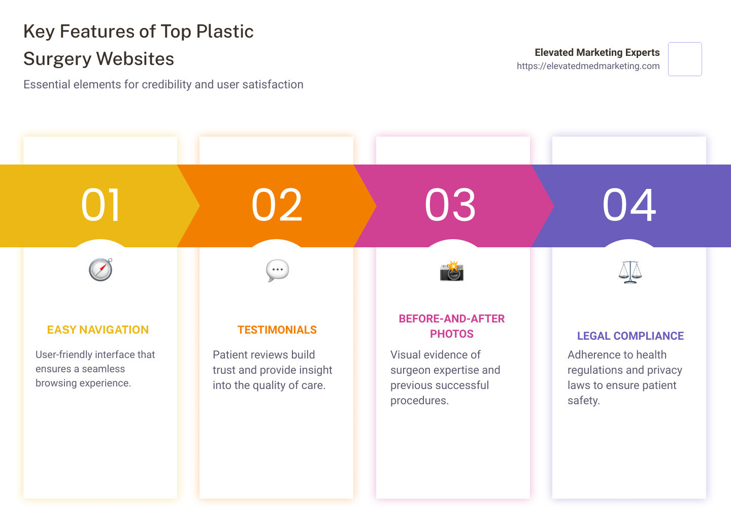 Infographic detailing key features of top plastic surgery websites, including easy navigation, testimonials, before-and-after photos, and legal compliance. - plastic surgery websites infographic pillar-4-steps