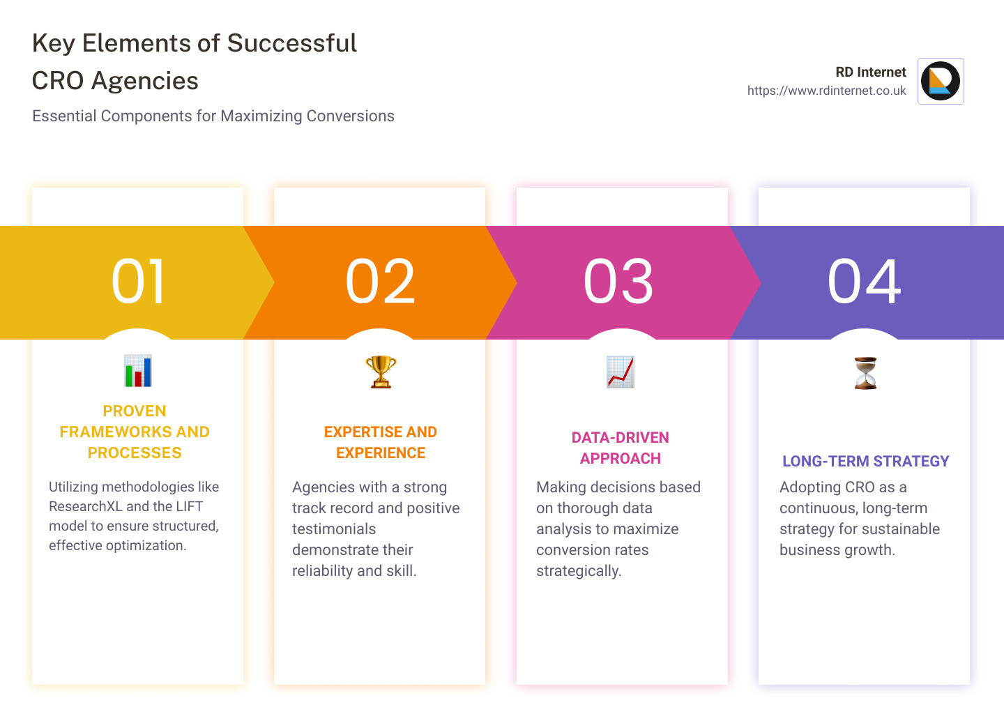 Key Elements of Successful CRO Agencies Infographic - cro agencies infographic pillar-4-steps Key Elements of Successful CRO Agencies Infographic - cro agencies infographic pillar-4-steps