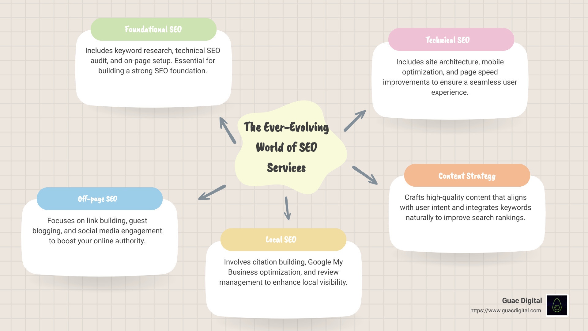 SEO services summary infographic - services for seo infographic mindmap-5-items