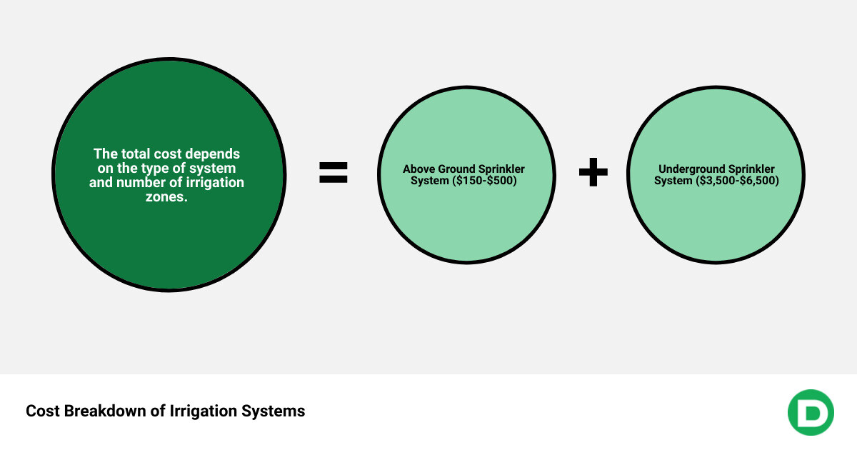 Cost breakdown of different irrigation systems and factors influencing them - irrigation system cost infographic sum_of_parts