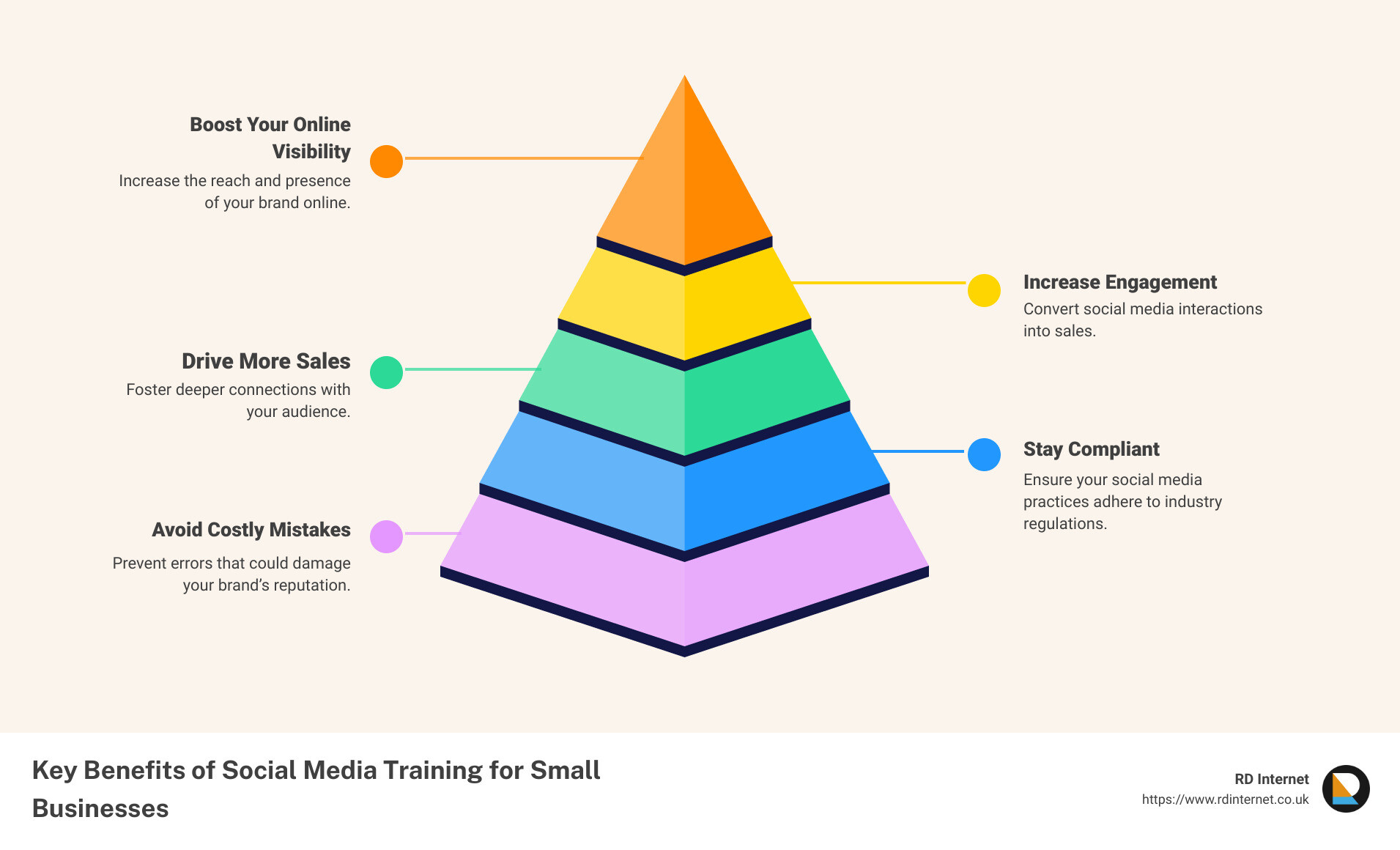 Key benefits of social media training for small businesses. - social media training infographic pyramid-hierarchy-5-steps Key benefits of social media training for small businesses. - social media training infographic pyramid-hierarchy-5-steps