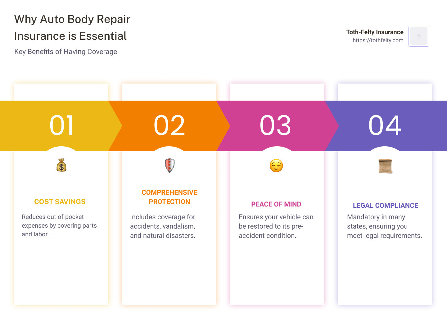Benefits of Auto Body Repair Insurance - auto body repair insurance infographic pillar-4-steps