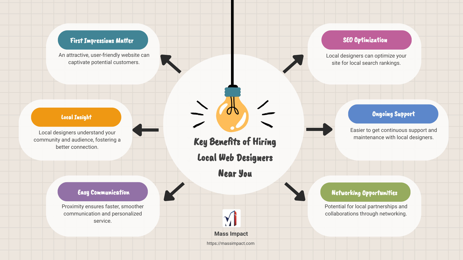 Benefits of Local Web Designers - local web designers near me infographic brainstorm-6-items Benefits of Local Web Designers - local web designers near me infographic brainstorm-6-items