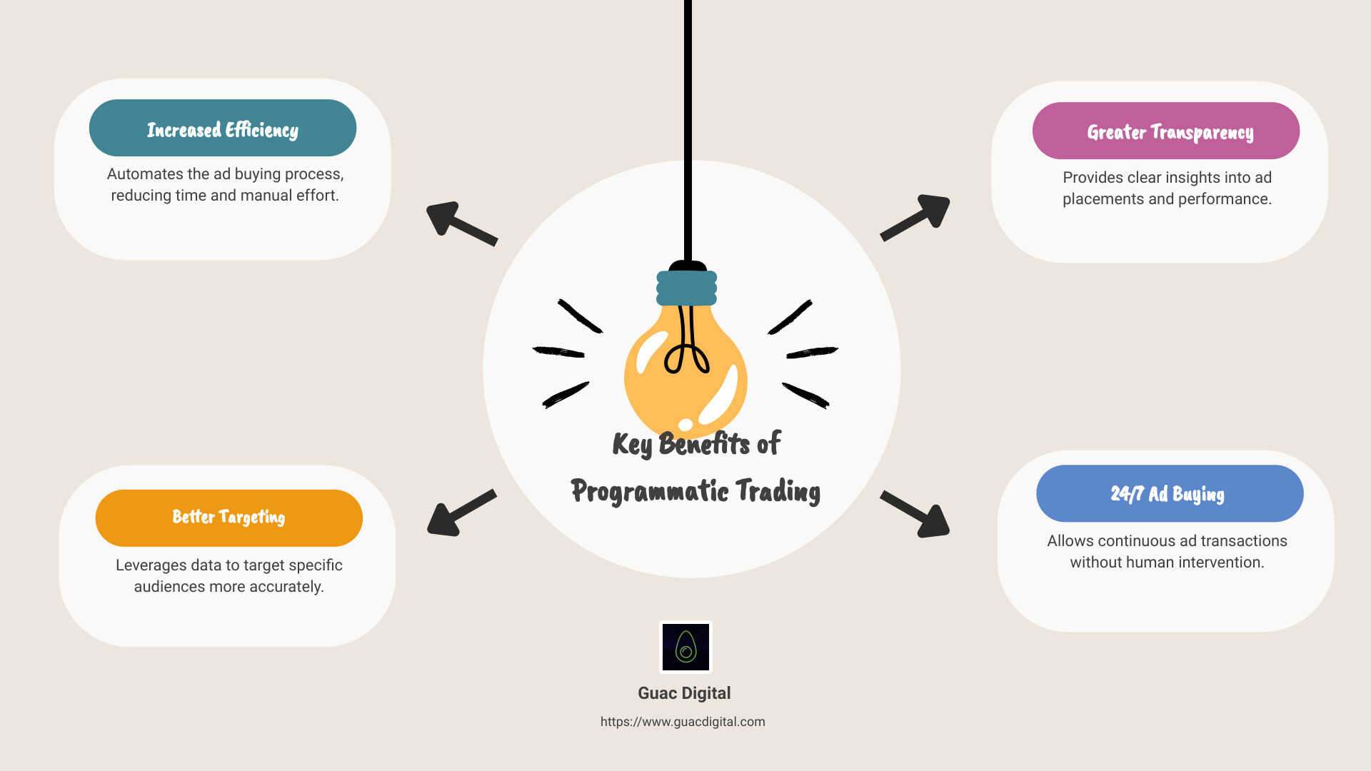 Overview of Programmatic Trading and Its Key Benefits - programmatic trading infographic brainstorm-4-items
