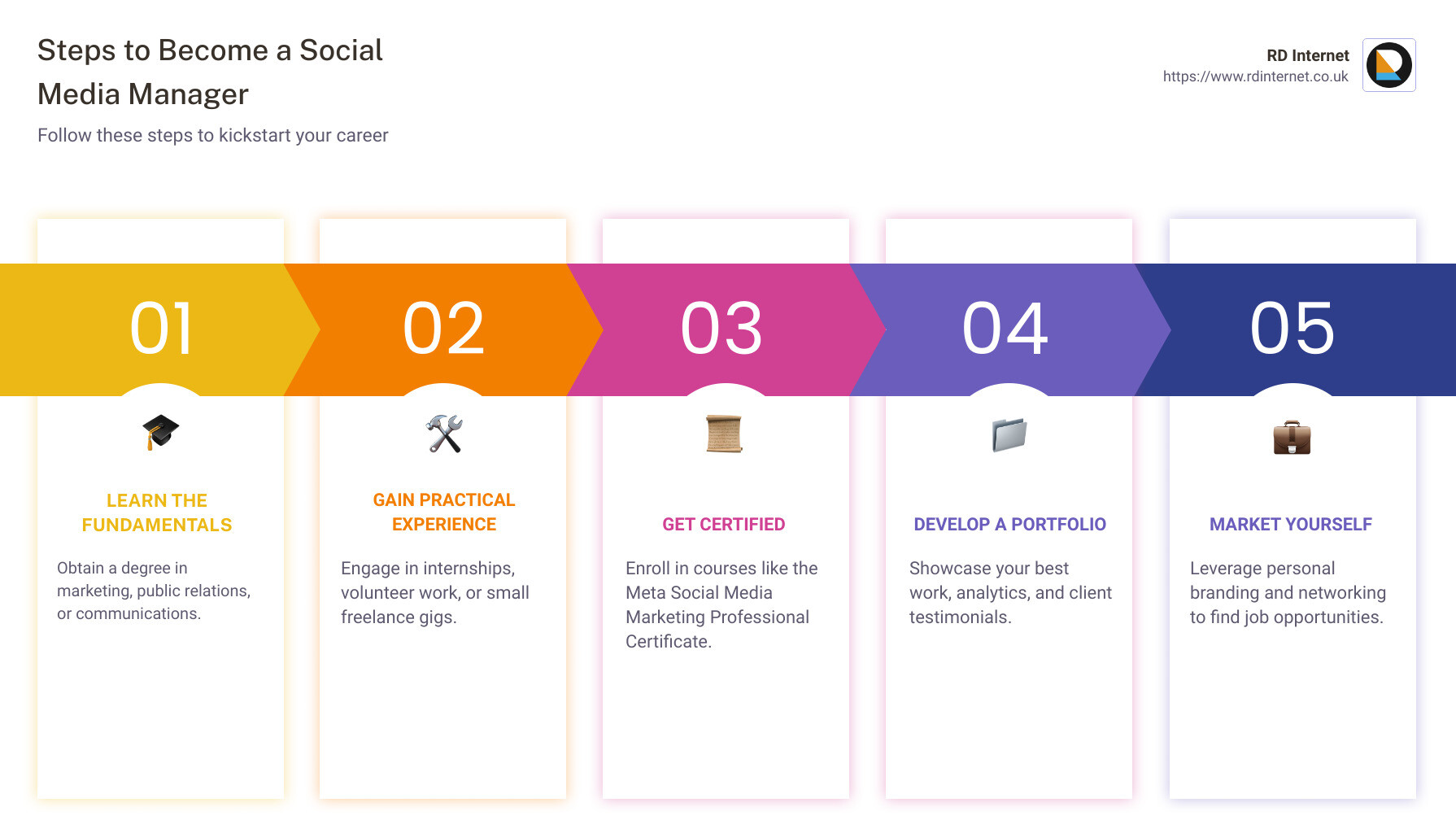 Steps to become a social media manager - how to become a social media manager course infographic pillar-5-steps Steps to become a social media manager - how to become a social media manager course infographic pillar-5-steps
