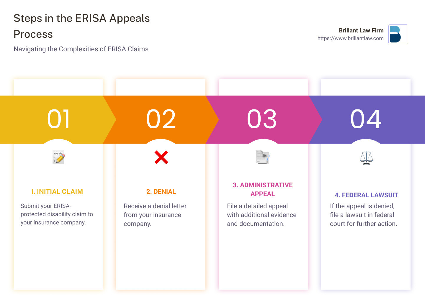 ERISA appeals process infographic - attorneys that deal with erisa appeal near me infographic pillar-4-steps
