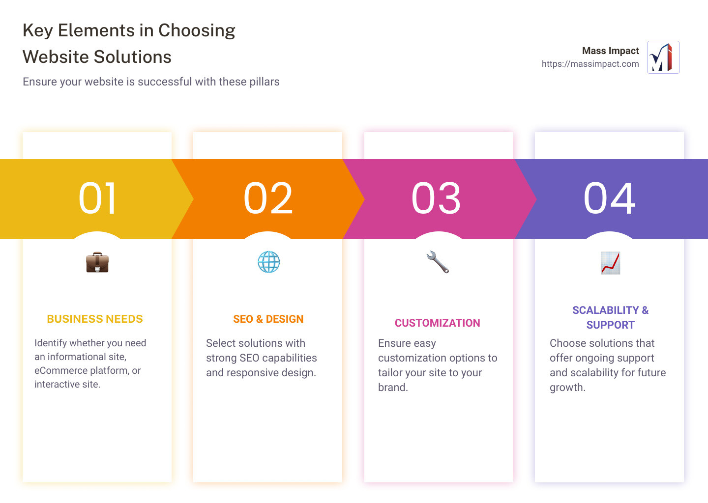 Overview infographics about website solutions - website solutions infographic pillar-4-steps