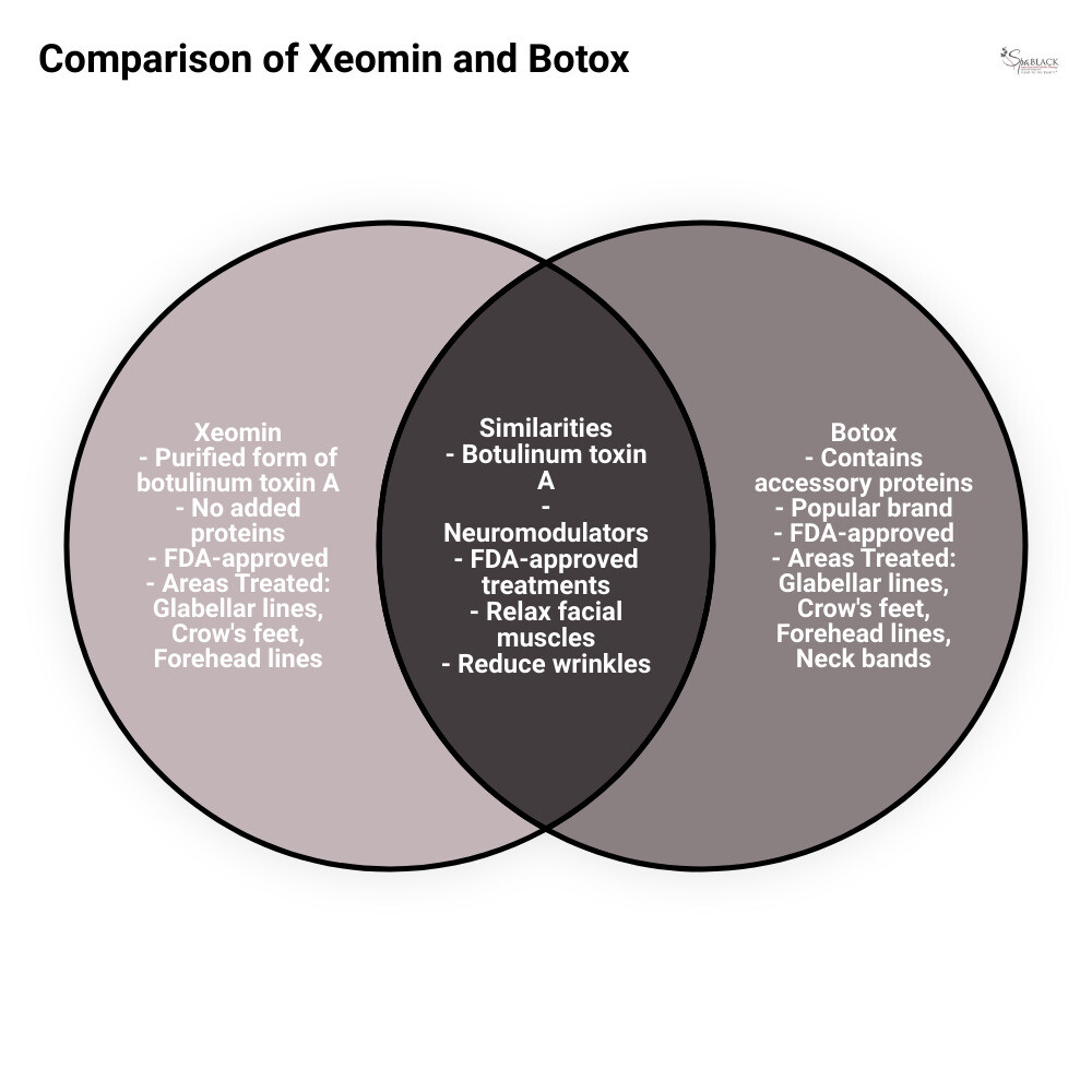 Xeomin vs Botox Infographic - is xeomin botox infographic venn_diagram
