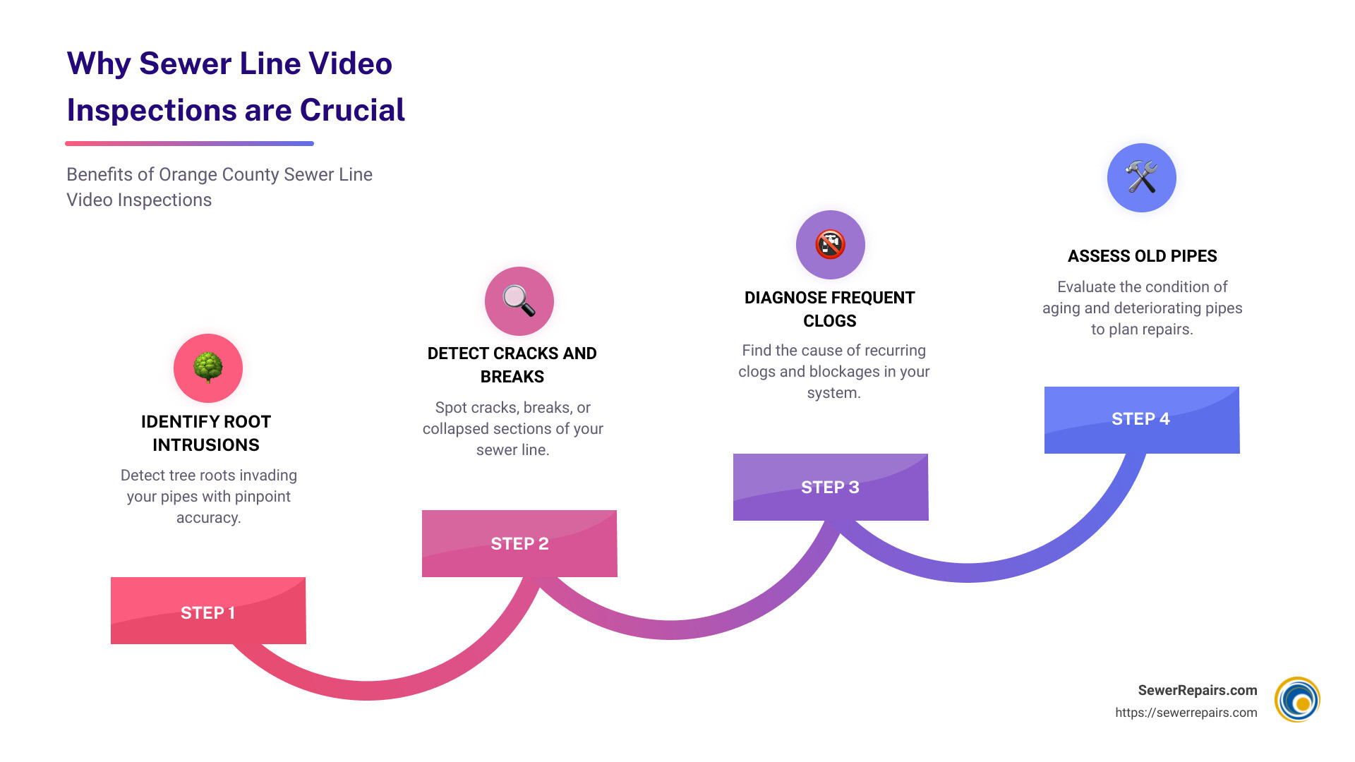 Sewer Line Video Inspection Benefits Infographic - orange county sewer line video inspection infographic step-infographic-4-steps