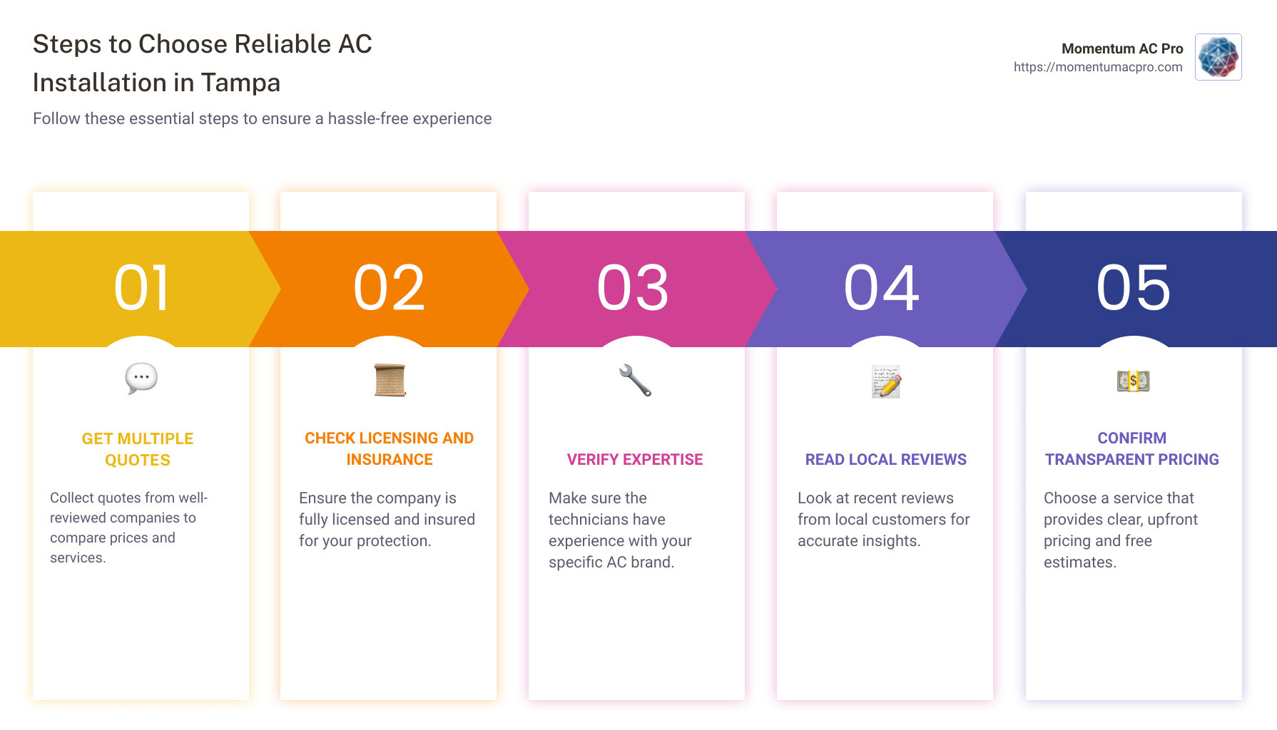 Guide to Finding AC Installation in Tampa - AC installation Tampa infographic pillar-5-steps