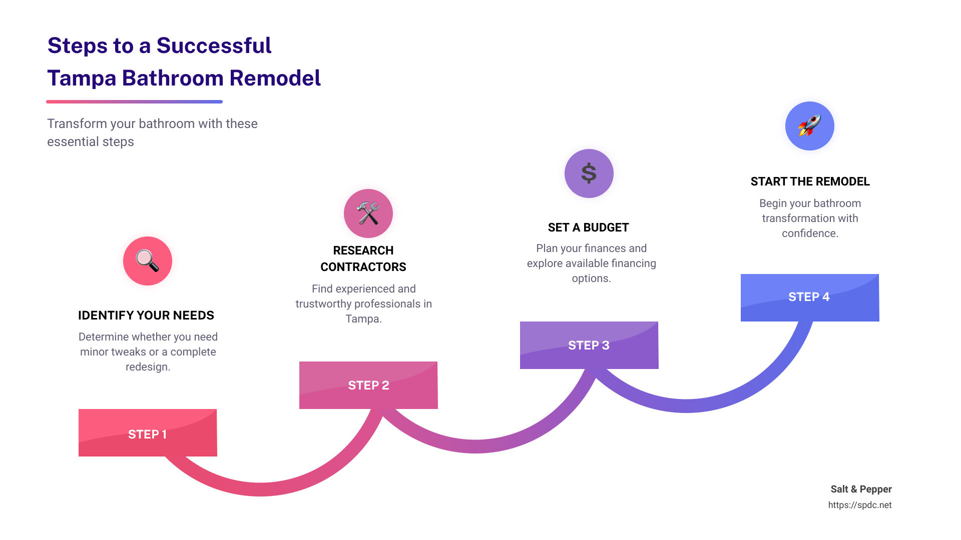 Steps to a Successful Tampa Bathroom Remodel - tampa bathroom remodel infographic step-infographic-4-steps