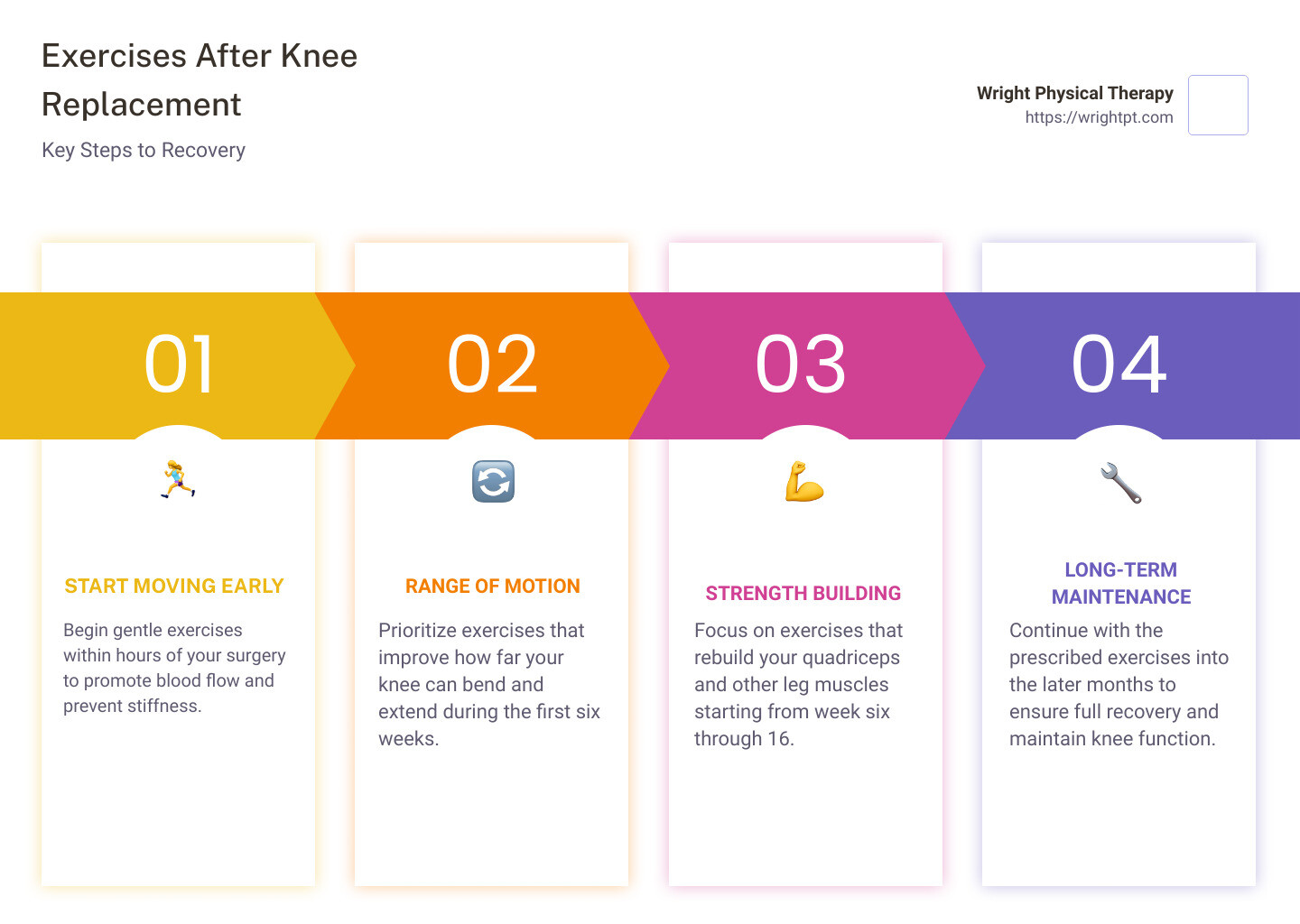 infographic on knee replacement exercises - exercises after knee replacement infographic pillar-4-steps