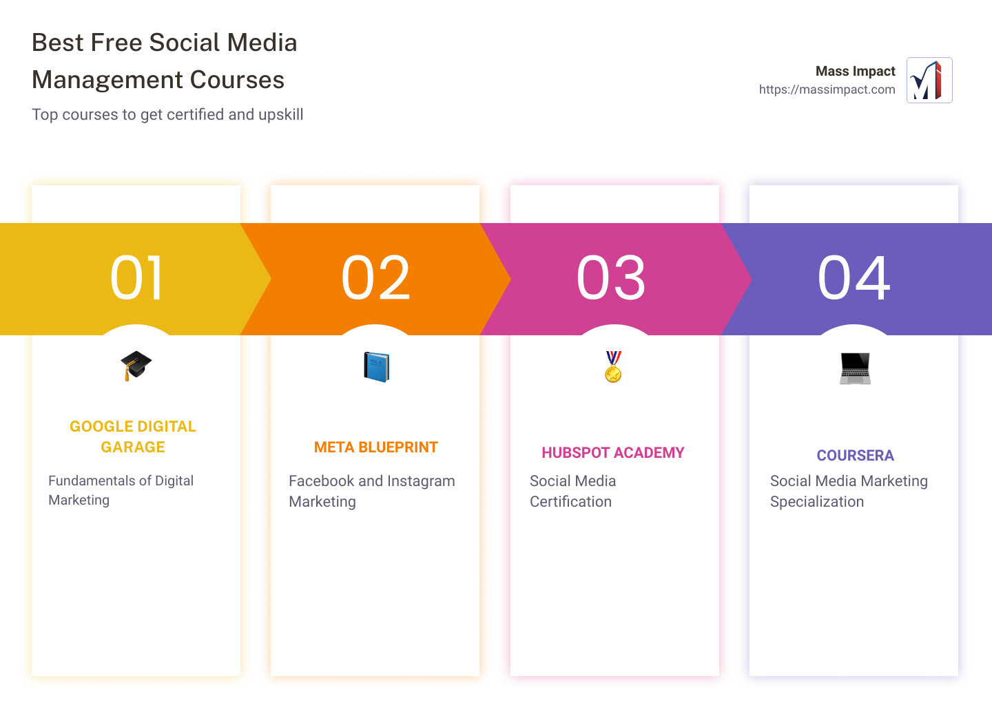 best free social media management courses infographic - best free social media management course infographic pillar-4-steps