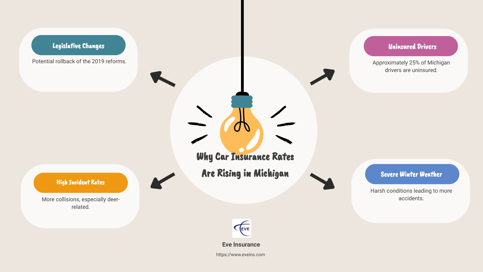 Infographic detailing reasons for rising car insurance rates in Michigan: legislative changes, high collision rates, uninsured drivers, and harsh winter weather - why did car insurance go up in michigan infographic brainstorm-4-items