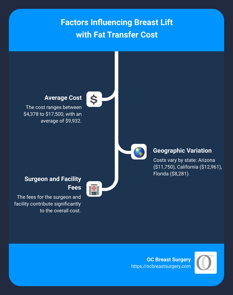 breast lift cost infographic - breast lift with fat transfer cost infographic infographic-line-3-steps