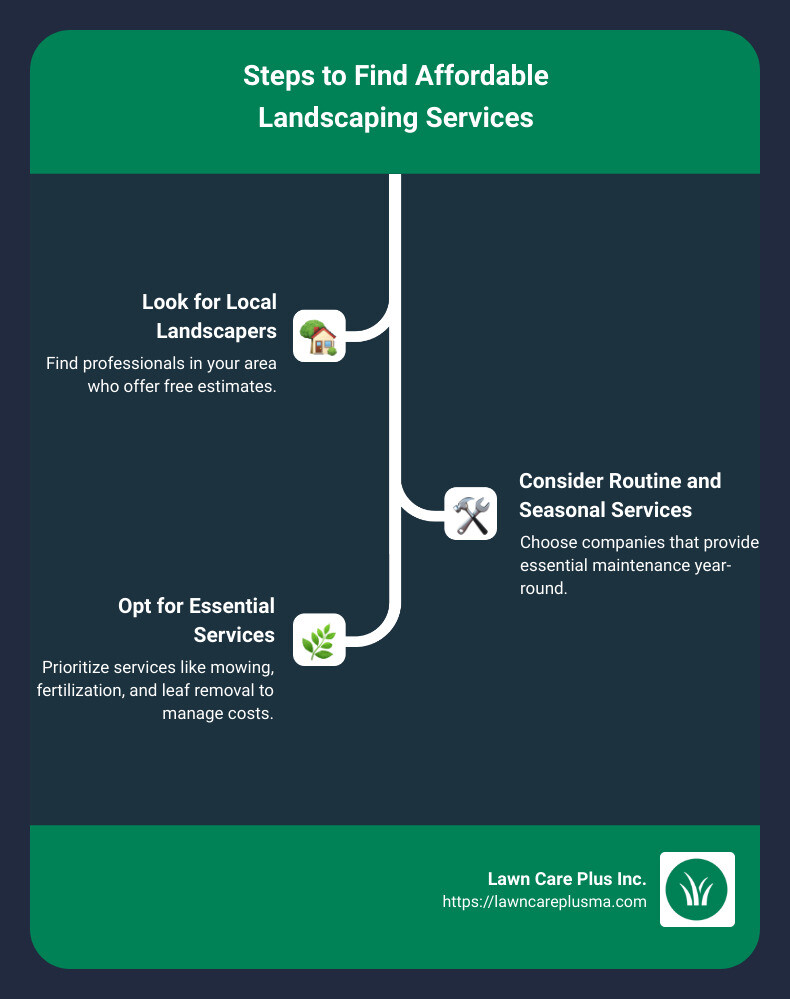 Infographic: Steps to Find Affordable Landscaping Services - affordable landscaping services near me infographic infographic-line-3-steps