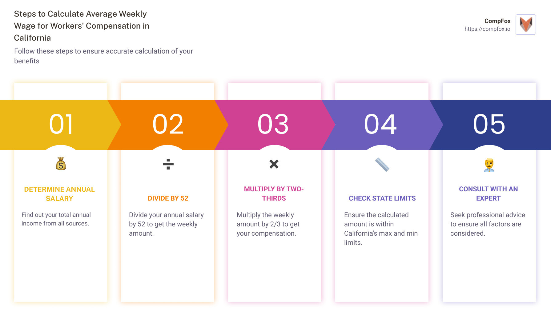 Steps to Calculate Average Weekly Wage for Workers' Compensation in California - how to calculate average weekly wage workers compensation california infographic pillar-5-steps