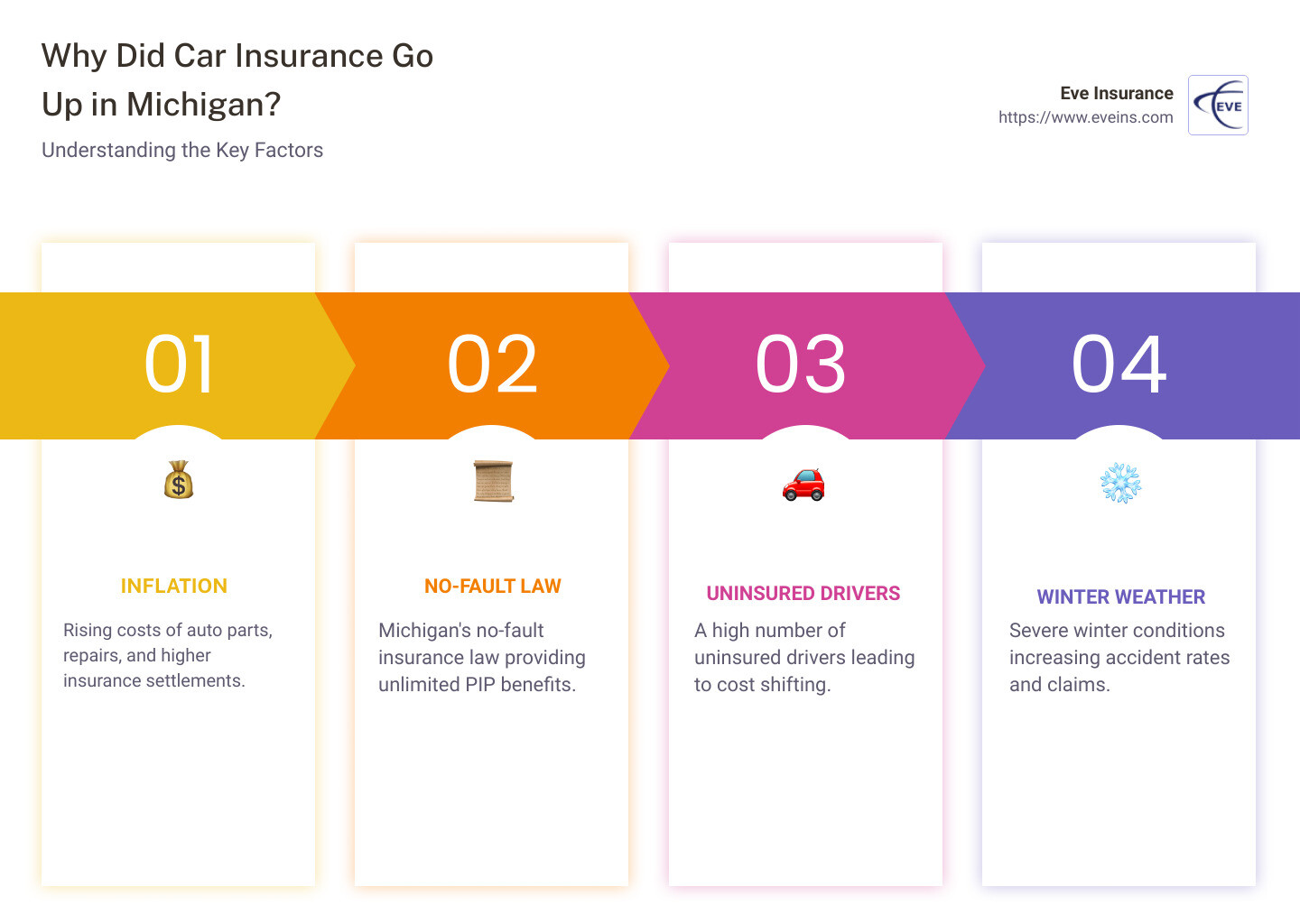 car insurance rates - why did car insurance go up in michigan - why did car insurance go up in michigan infographic pillar-4-steps