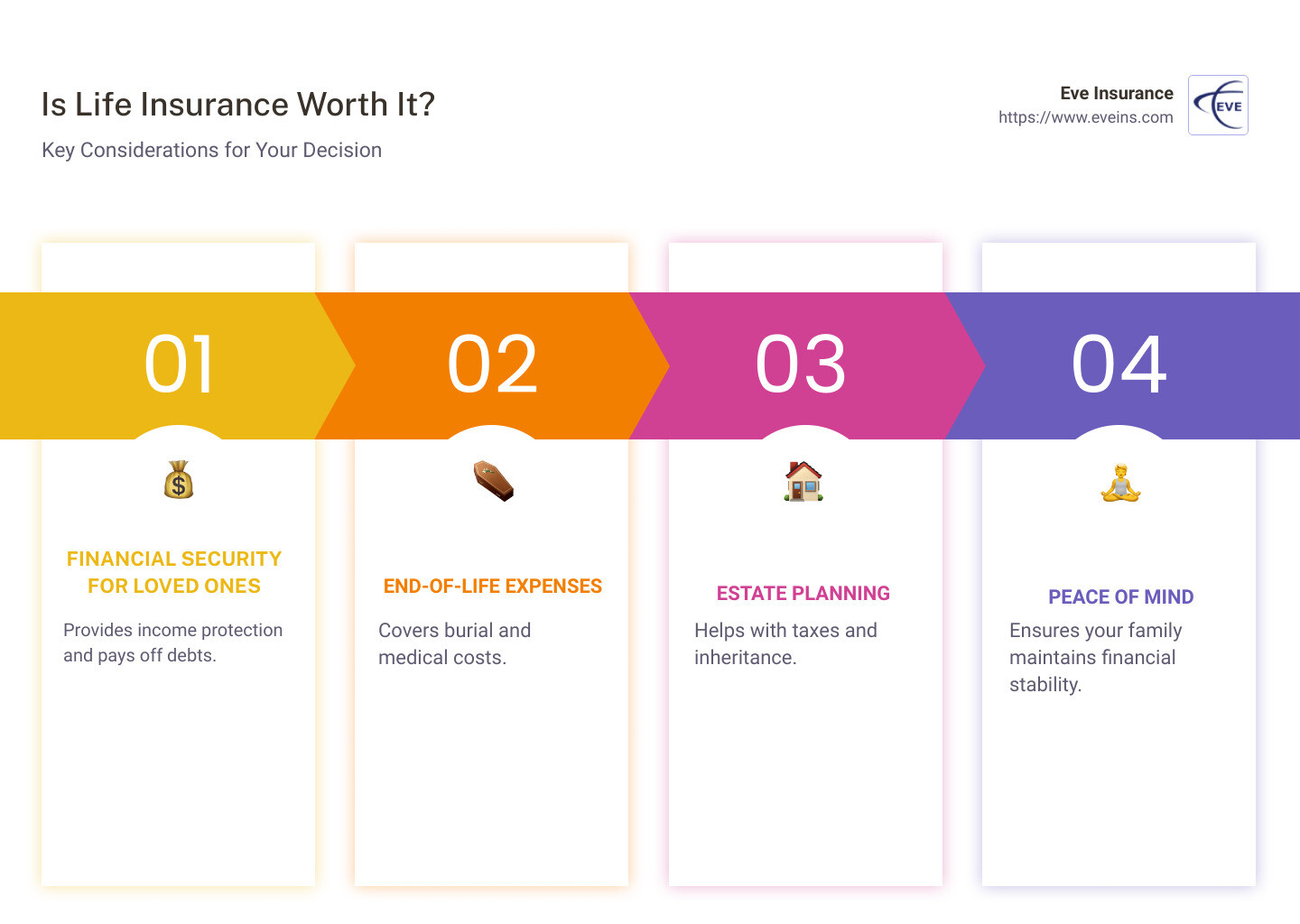 Life Insurance Overview Infographic - is life insurance worth it infographic pillar-4-steps