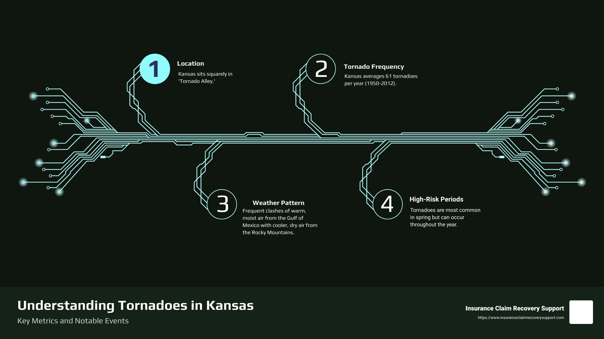 Map of Tornado Frequency in Kansas - kansas and tornadoes infographic infographic-4-steps-tech