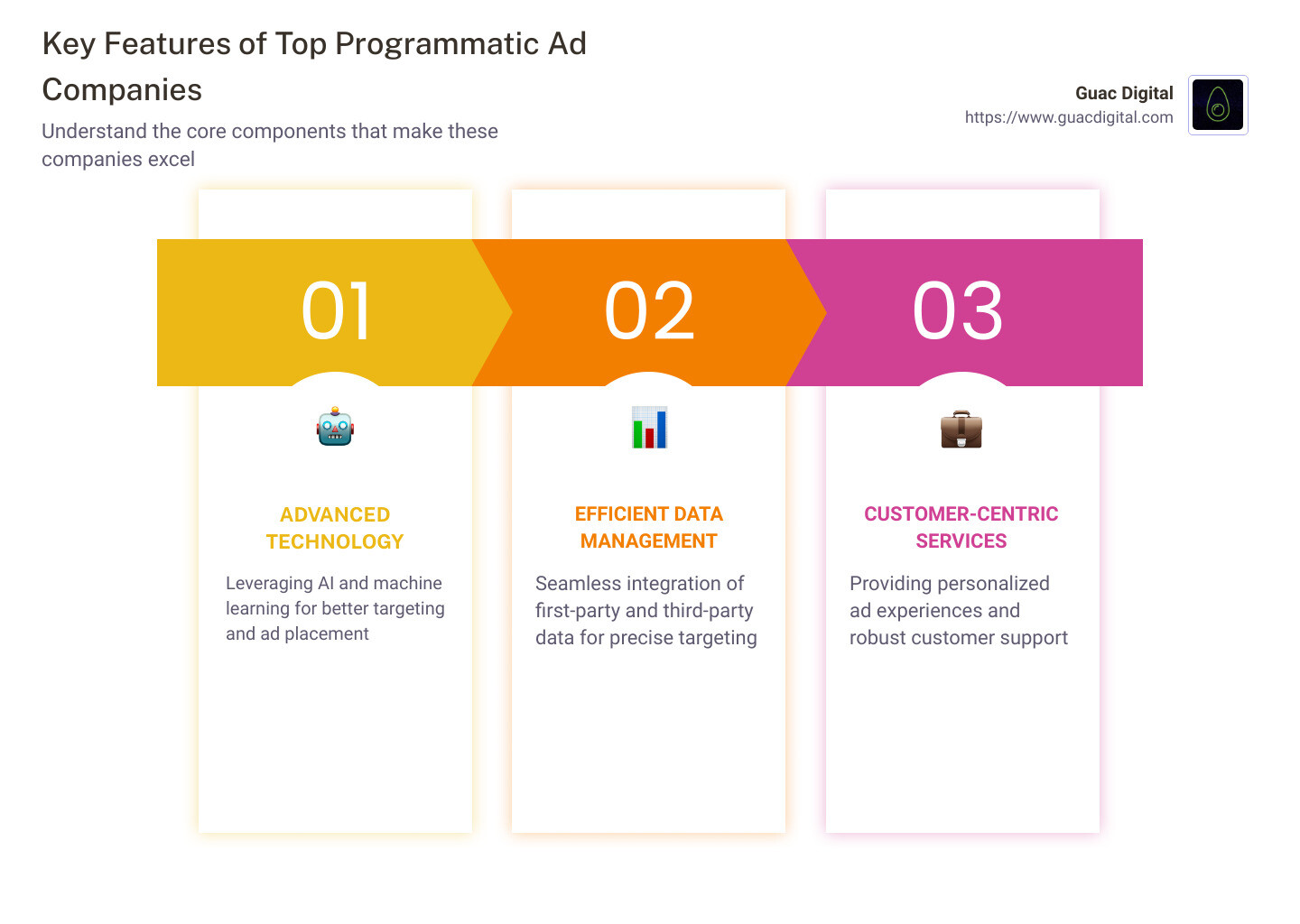 Key Features of Top Programmatic Ad Companies - programmatic ad companies infographic pillar-3-steps