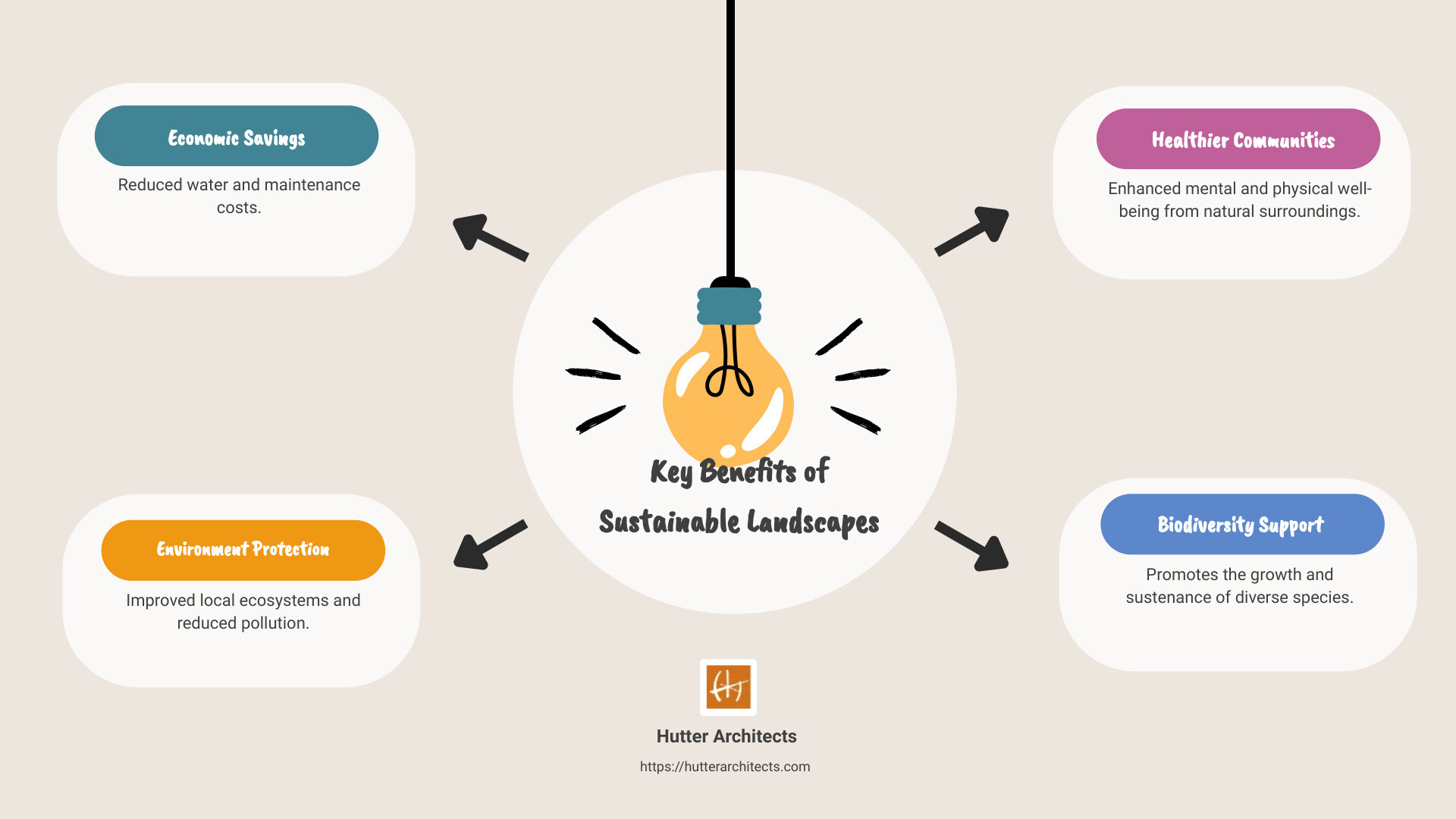 Benefits of Sustainable Landscape Design - sustainable landscape architect infographic brainstorm-4-items