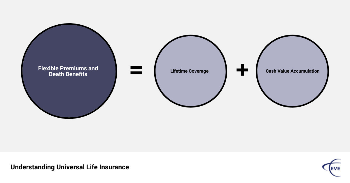 universal life insurance basics - what is universal life insurance infographic sum_of_parts