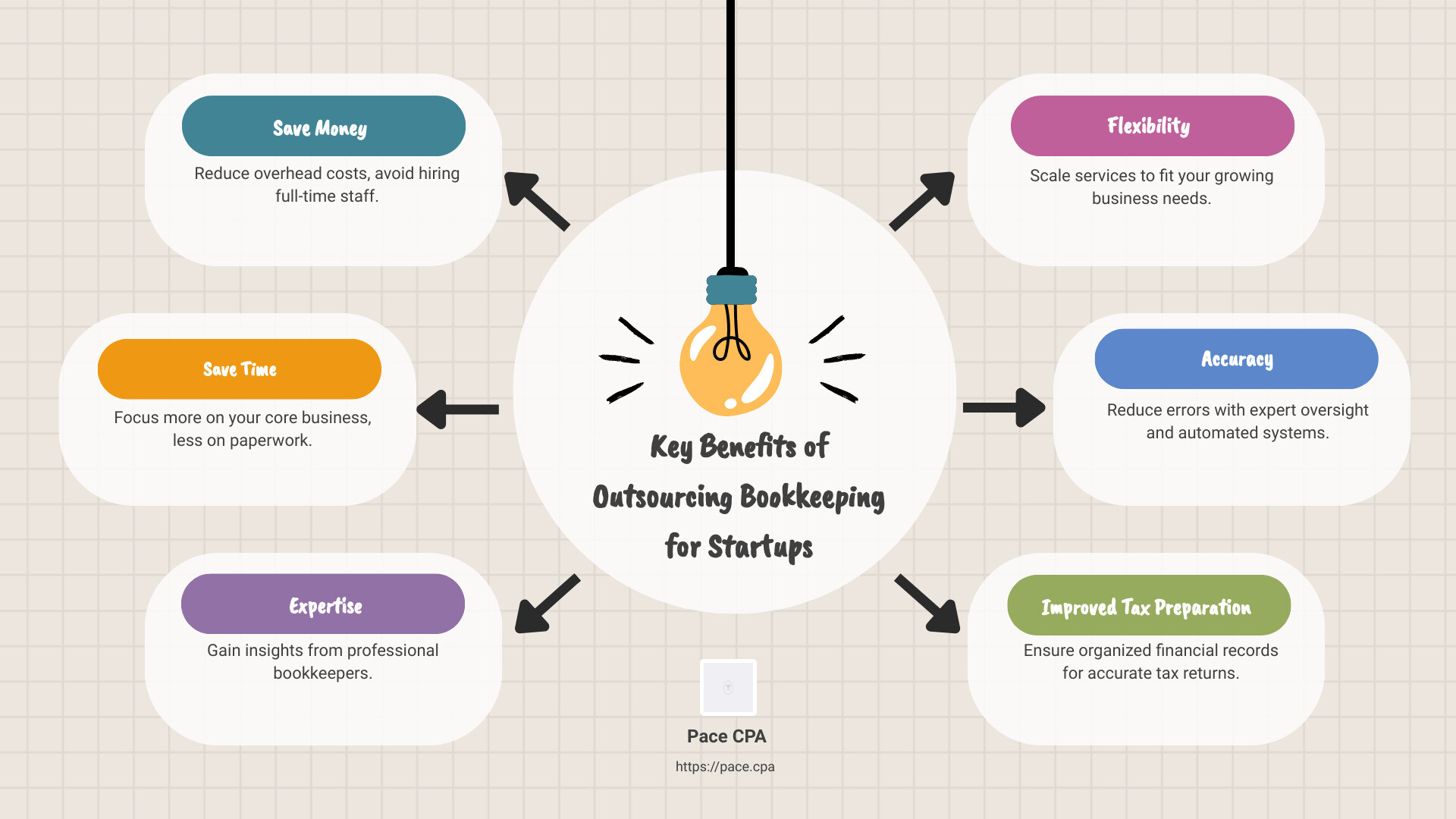 Infographic detailing cost savings, time efficiency, expertise access, scalability, and accuracy - benefits of outsourcing bookkeeping for startups infographic brainstorm-6-items