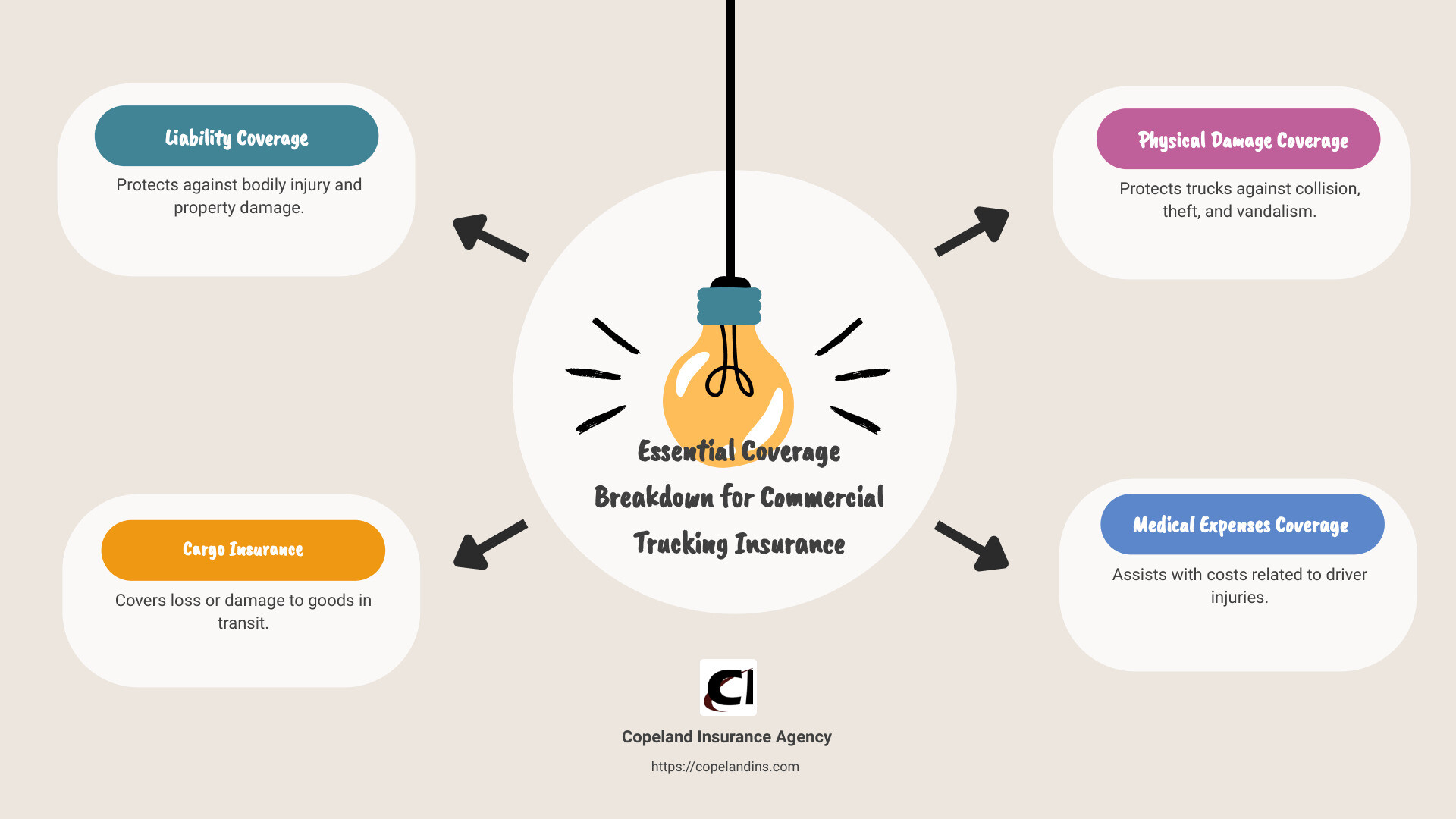 Comparing Commercial Trucking Insurance: Which One Is Right for You? 1 Essential Coverage Breakdown for Commercial Trucking Insurance - commercial insurance trucking infographic brainstorm-4-items
