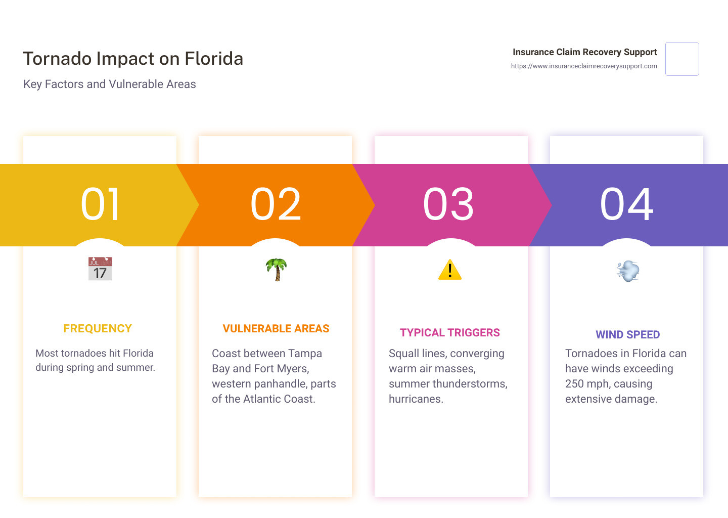 Impact of Tornadoes on Florida - florida tornado damage infographic pillar-4-steps