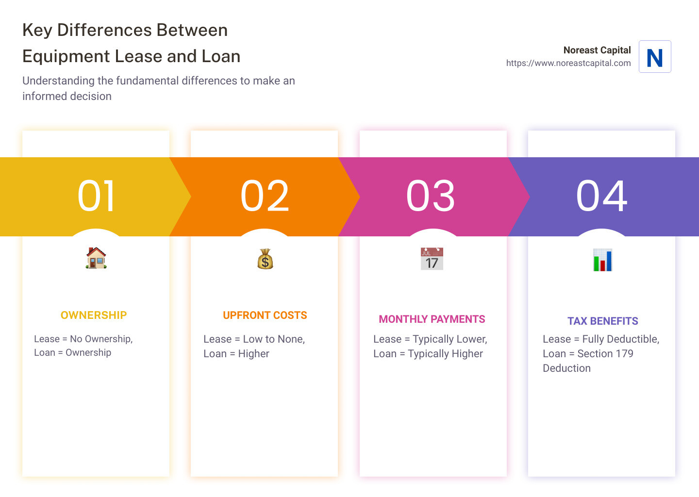 f4c073e90d6cf202b87af1b1a5c39a6af9b0607f Comparing Equipment Leases and Loans: What You Need to Know Discover the key differences between equipment lease and loan. Learn which option suits your business best for cost efficiency and asset management. Comparison Infographic: Lease vs Loan - difference between equipment lease and loan infographic pillar-4-steps